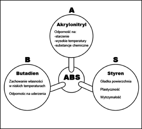 rurociągi ABS - skład